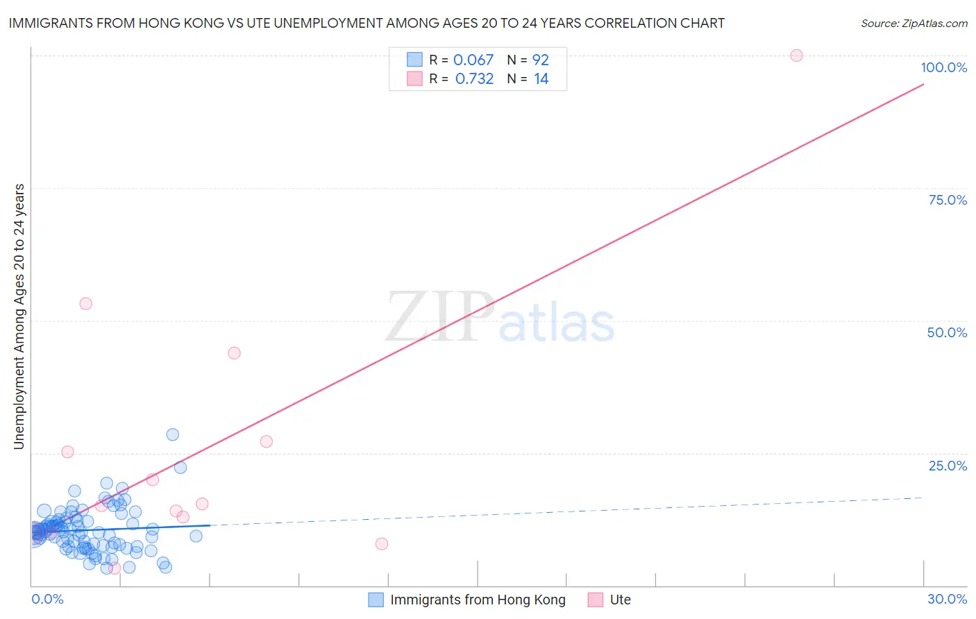 Immigrants from Hong Kong vs Ute Unemployment Among Ages 20 to 24 years