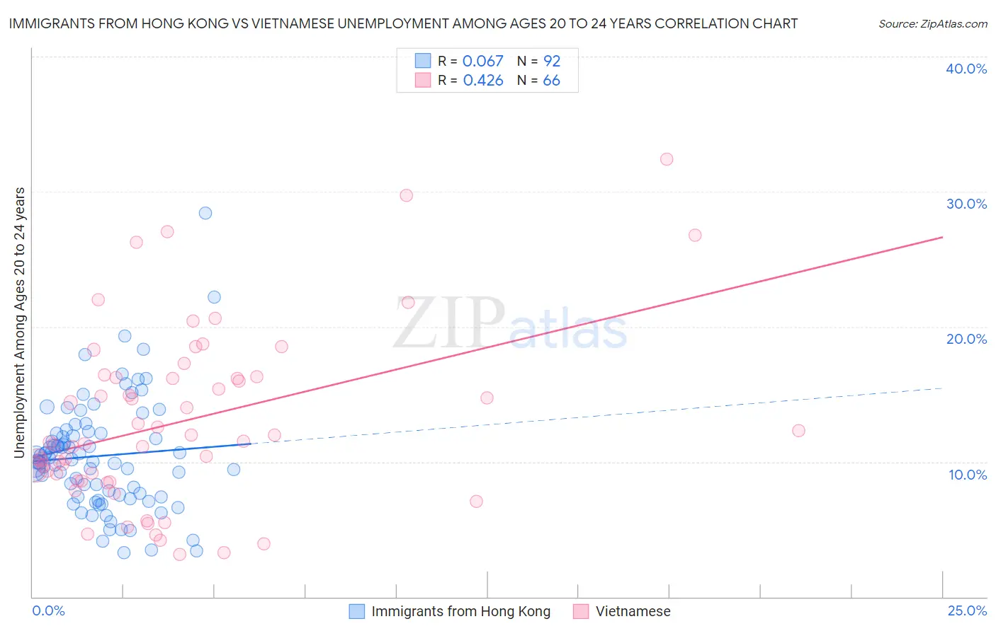 Immigrants from Hong Kong vs Vietnamese Unemployment Among Ages 20 to 24 years
