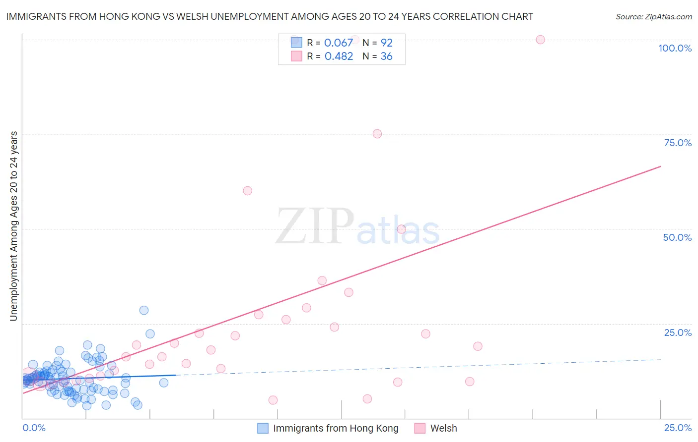 Immigrants from Hong Kong vs Welsh Unemployment Among Ages 20 to 24 years