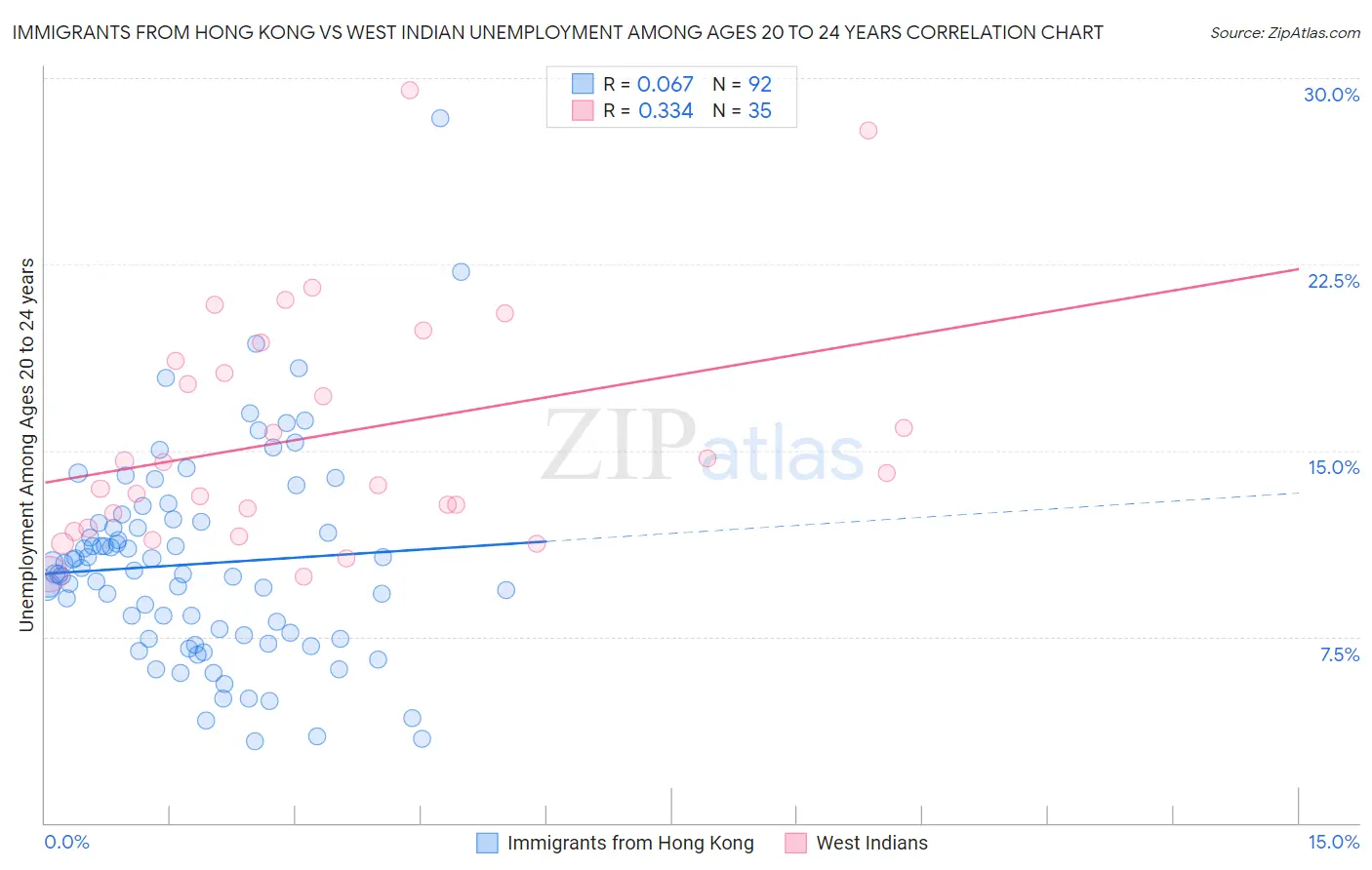 Immigrants from Hong Kong vs West Indian Unemployment Among Ages 20 to 24 years