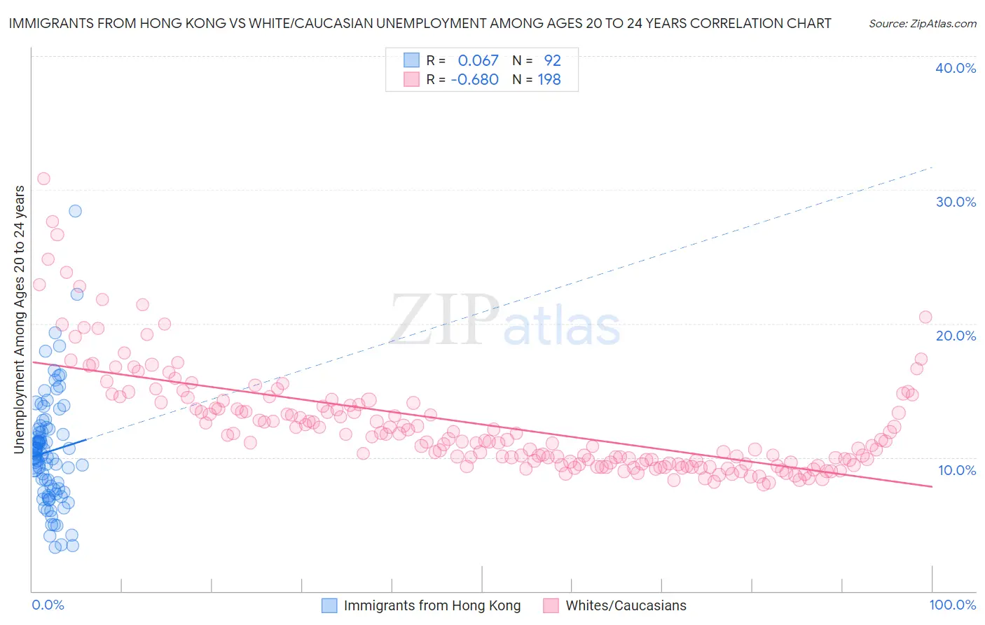 Immigrants from Hong Kong vs White/Caucasian Unemployment Among Ages 20 to 24 years