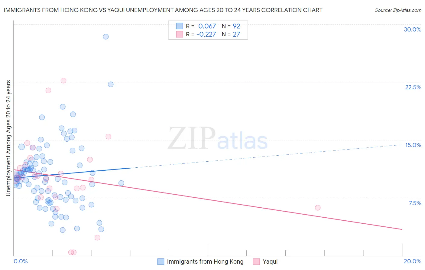 Immigrants from Hong Kong vs Yaqui Unemployment Among Ages 20 to 24 years