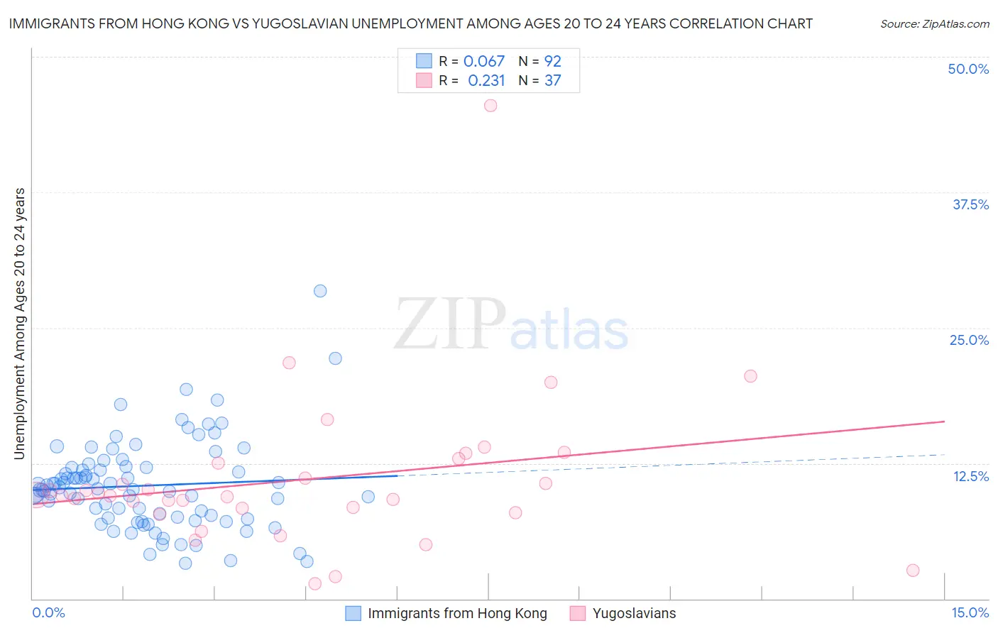 Immigrants from Hong Kong vs Yugoslavian Unemployment Among Ages 20 to 24 years