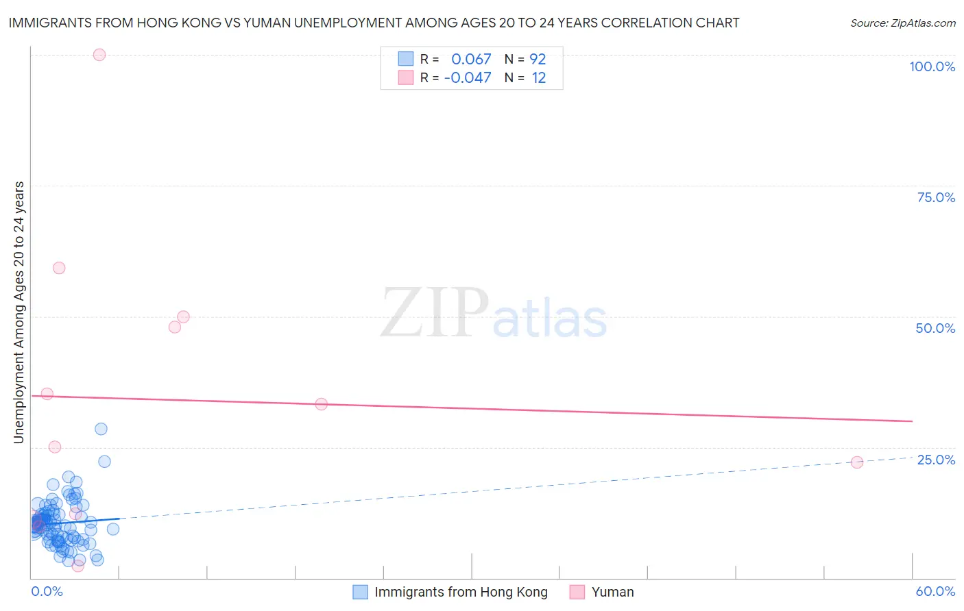 Immigrants from Hong Kong vs Yuman Unemployment Among Ages 20 to 24 years
