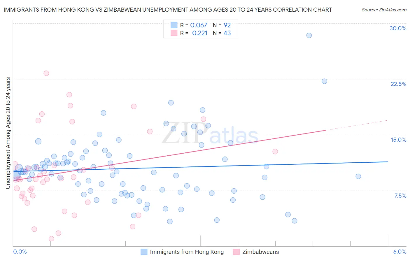 Immigrants from Hong Kong vs Zimbabwean Unemployment Among Ages 20 to 24 years