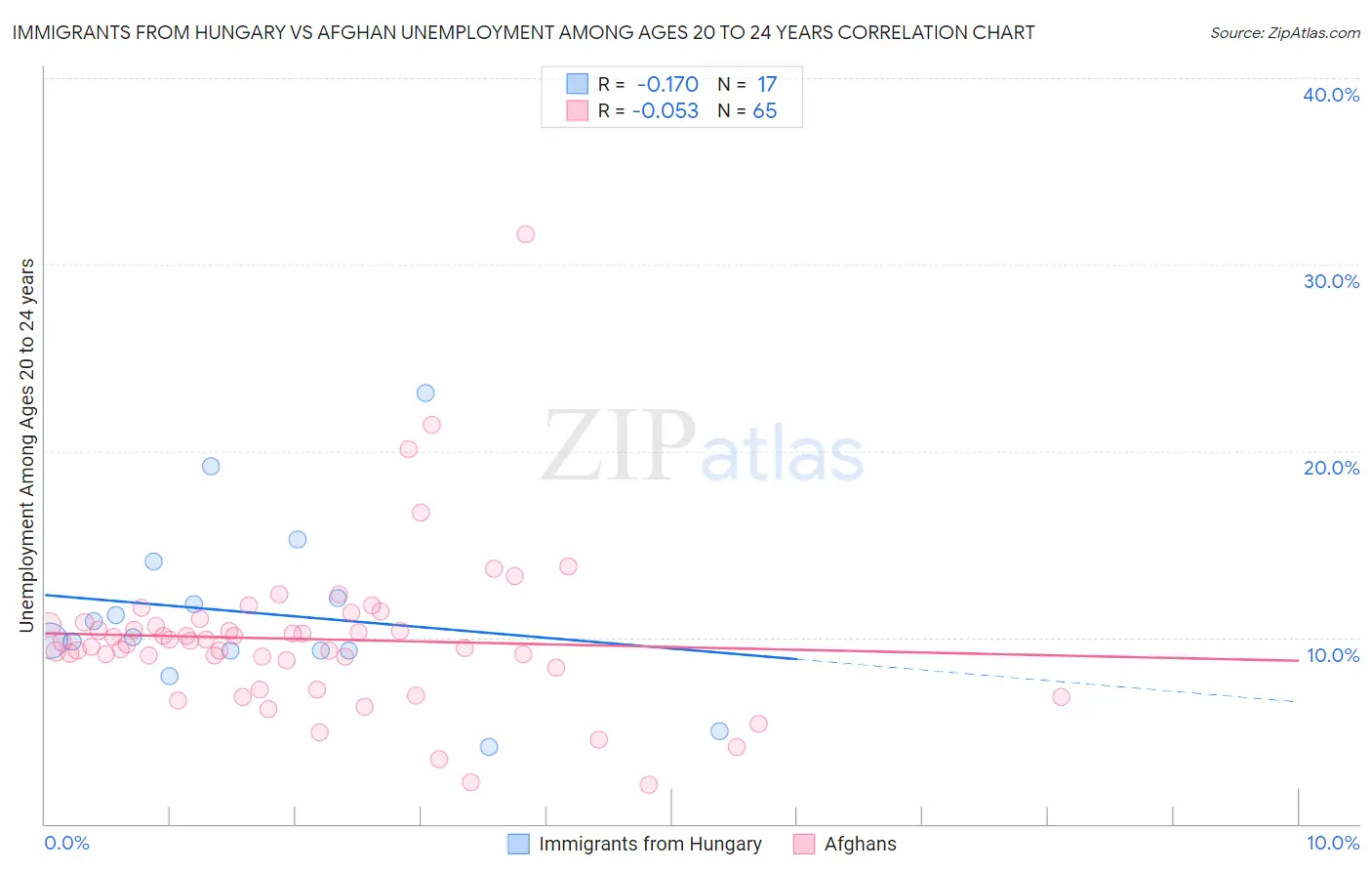 Immigrants from Hungary vs Afghan Unemployment Among Ages 20 to 24 years