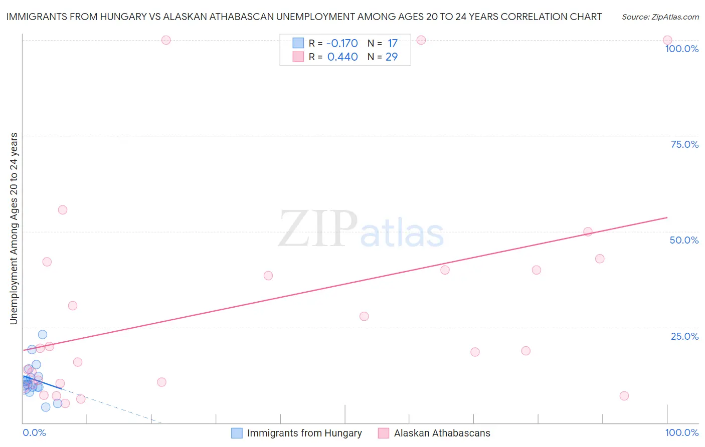 Immigrants from Hungary vs Alaskan Athabascan Unemployment Among Ages 20 to 24 years