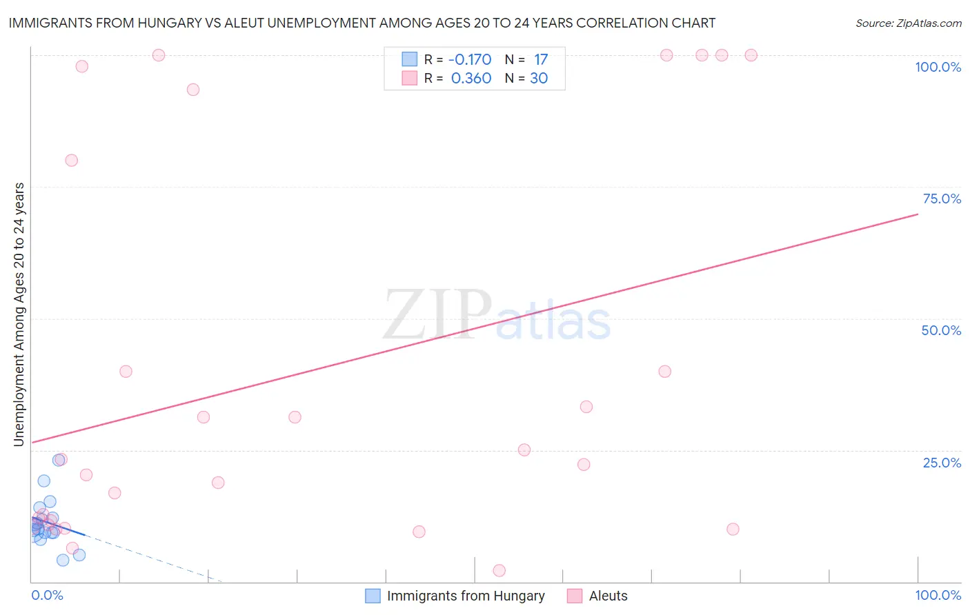 Immigrants from Hungary vs Aleut Unemployment Among Ages 20 to 24 years