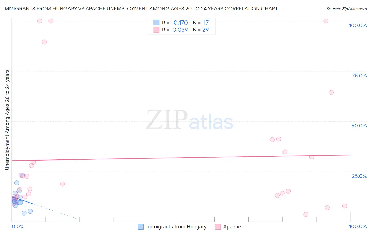 Immigrants from Hungary vs Apache Unemployment Among Ages 20 to 24 years