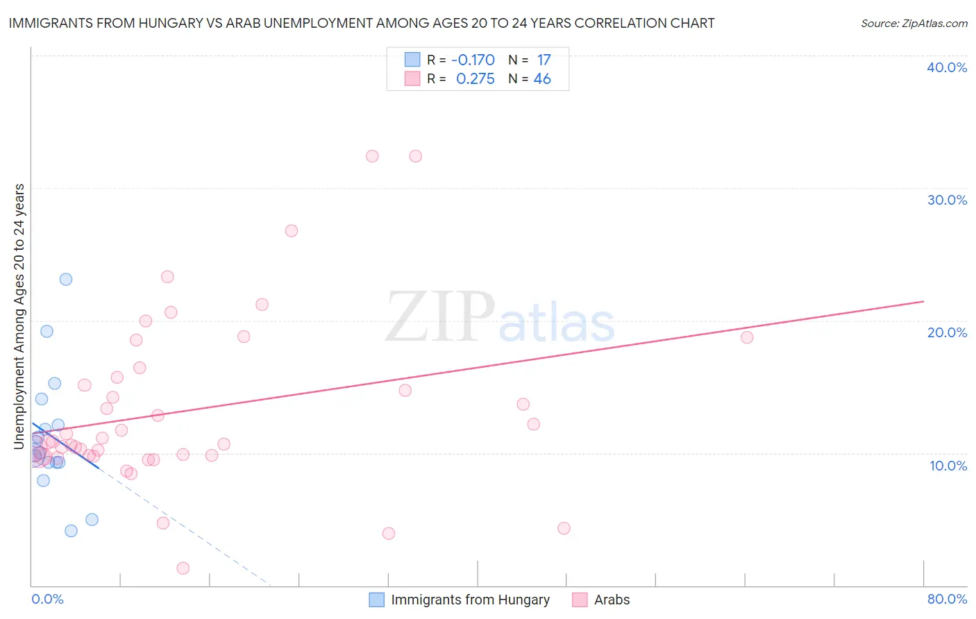 Immigrants from Hungary vs Arab Unemployment Among Ages 20 to 24 years