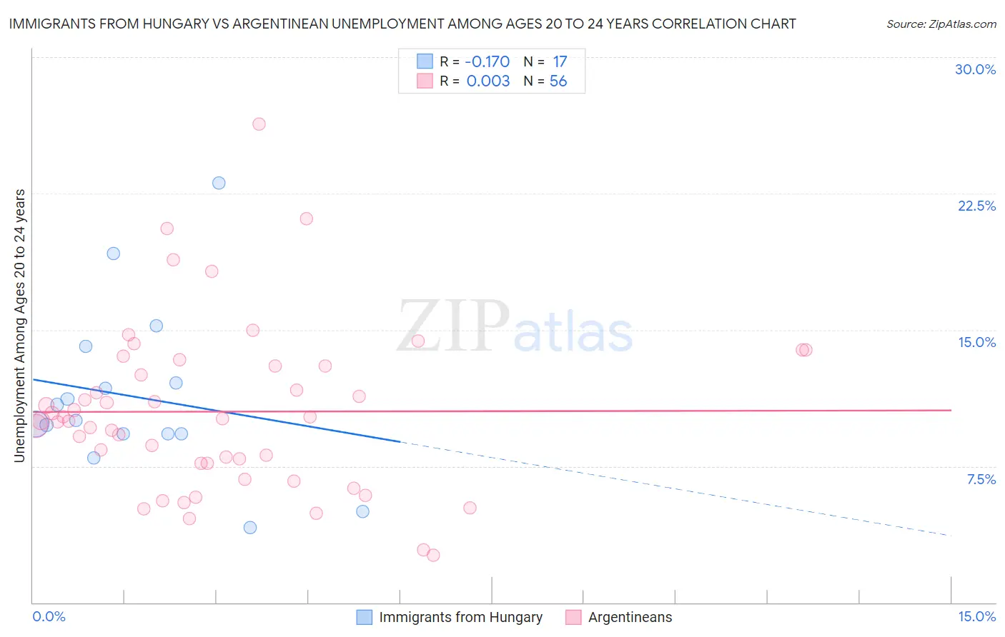 Immigrants from Hungary vs Argentinean Unemployment Among Ages 20 to 24 years