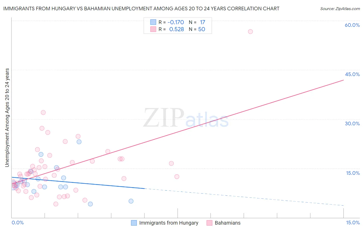 Immigrants from Hungary vs Bahamian Unemployment Among Ages 20 to 24 years