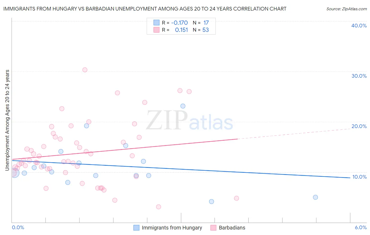 Immigrants from Hungary vs Barbadian Unemployment Among Ages 20 to 24 years
