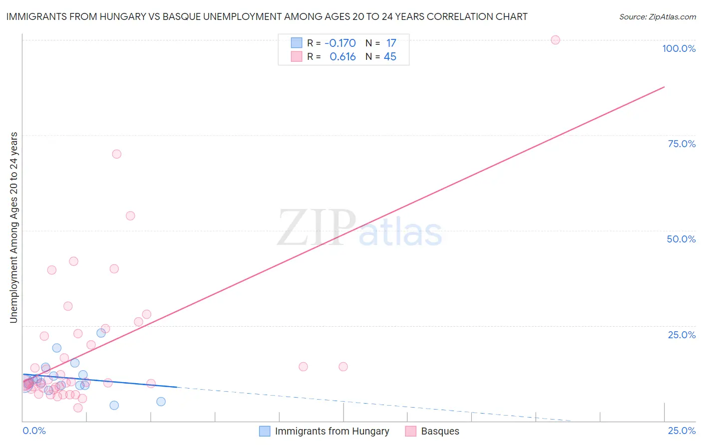 Immigrants from Hungary vs Basque Unemployment Among Ages 20 to 24 years