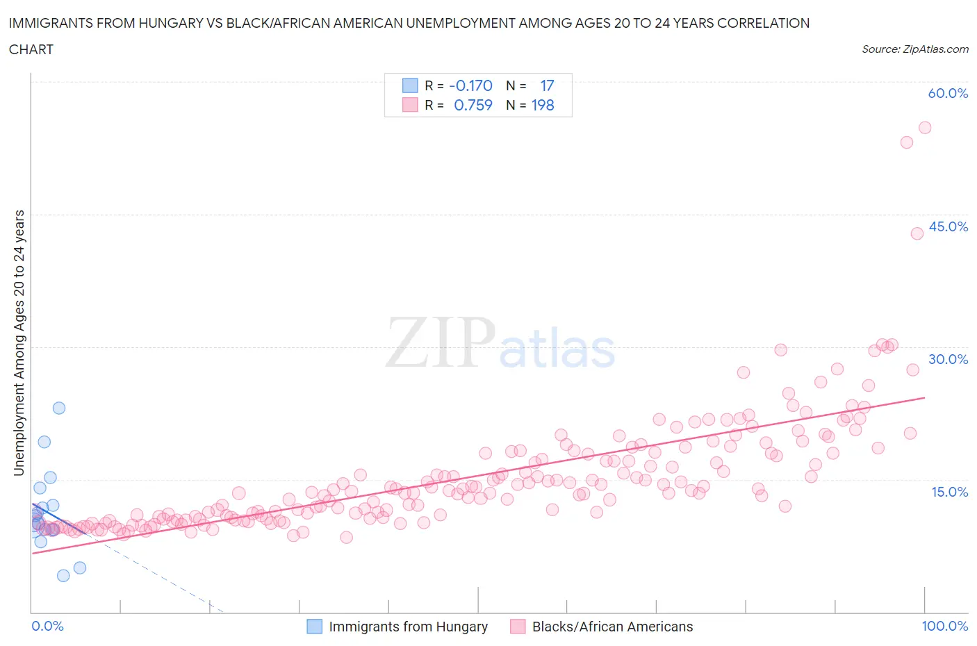 Immigrants from Hungary vs Black/African American Unemployment Among Ages 20 to 24 years