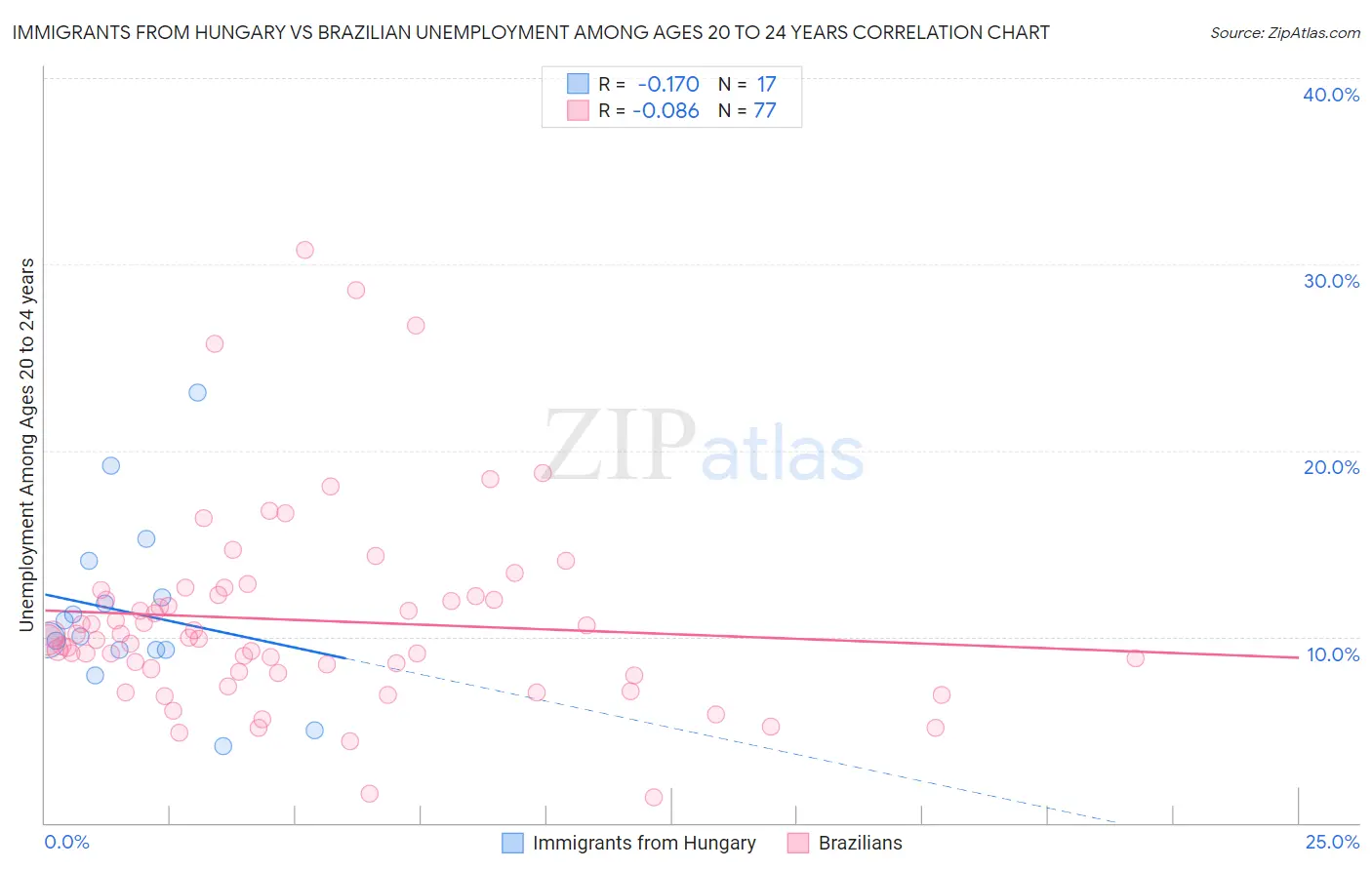 Immigrants from Hungary vs Brazilian Unemployment Among Ages 20 to 24 years