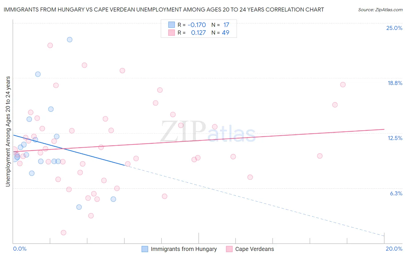 Immigrants from Hungary vs Cape Verdean Unemployment Among Ages 20 to 24 years