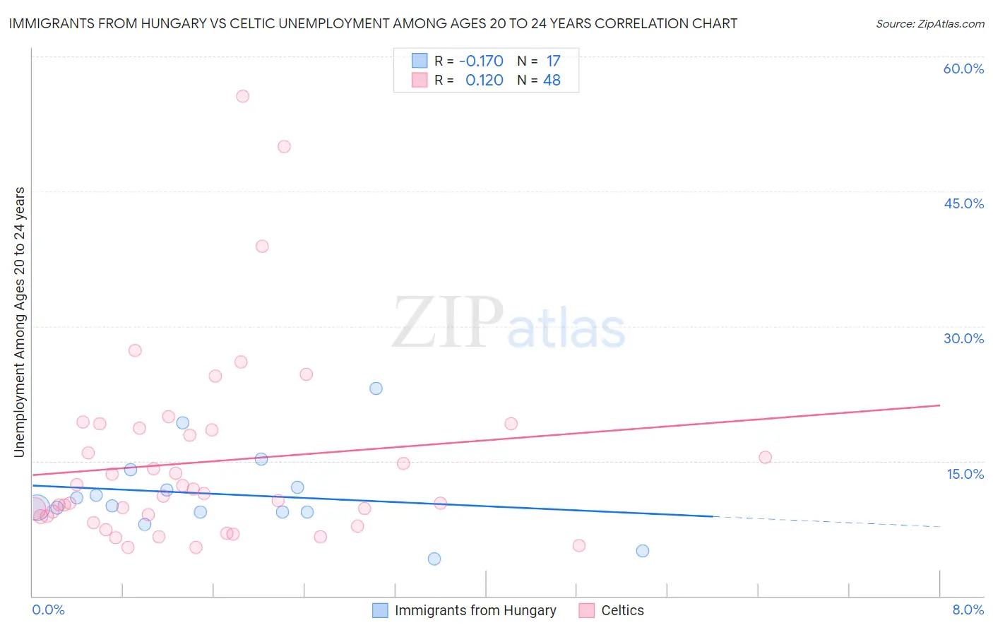 Immigrants from Hungary vs Celtic Unemployment Among Ages 20 to 24 years