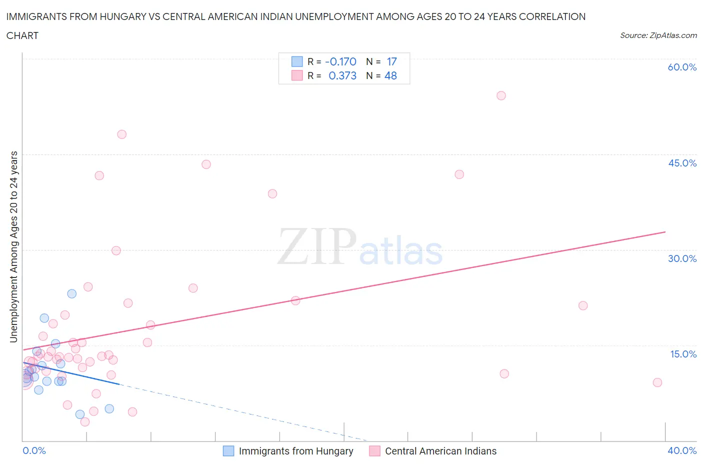 Immigrants from Hungary vs Central American Indian Unemployment Among Ages 20 to 24 years