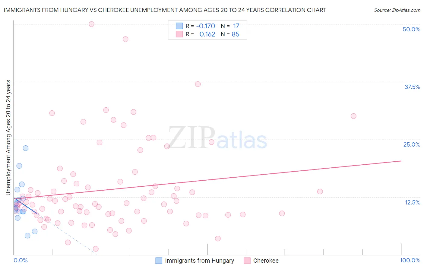 Immigrants from Hungary vs Cherokee Unemployment Among Ages 20 to 24 years