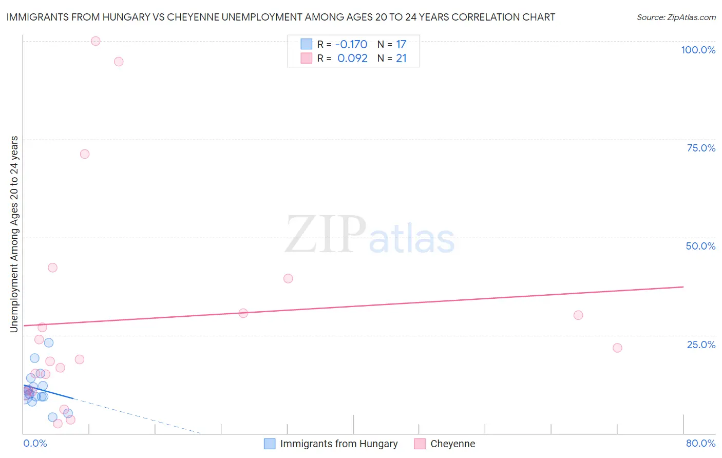 Immigrants from Hungary vs Cheyenne Unemployment Among Ages 20 to 24 years