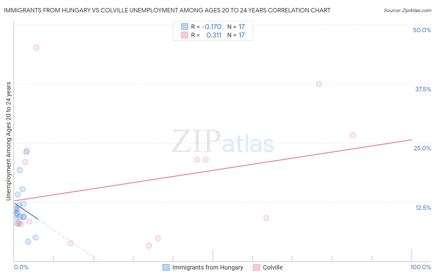 Immigrants from Hungary vs Colville Unemployment Among Ages 20 to 24 years