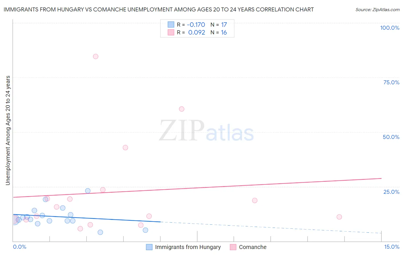 Immigrants from Hungary vs Comanche Unemployment Among Ages 20 to 24 years