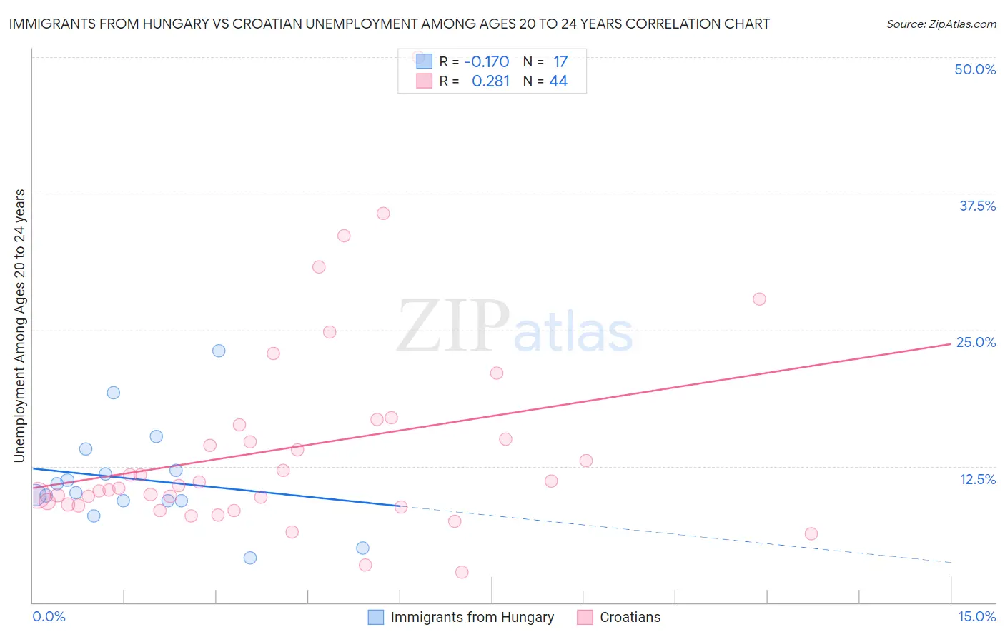 Immigrants from Hungary vs Croatian Unemployment Among Ages 20 to 24 years