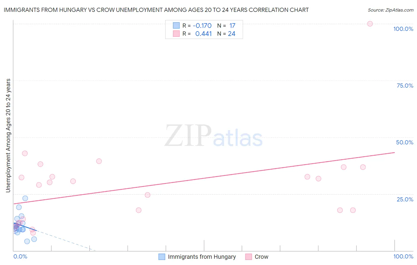 Immigrants from Hungary vs Crow Unemployment Among Ages 20 to 24 years
