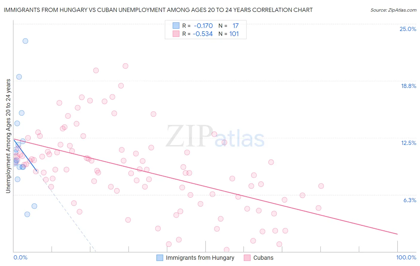 Immigrants from Hungary vs Cuban Unemployment Among Ages 20 to 24 years