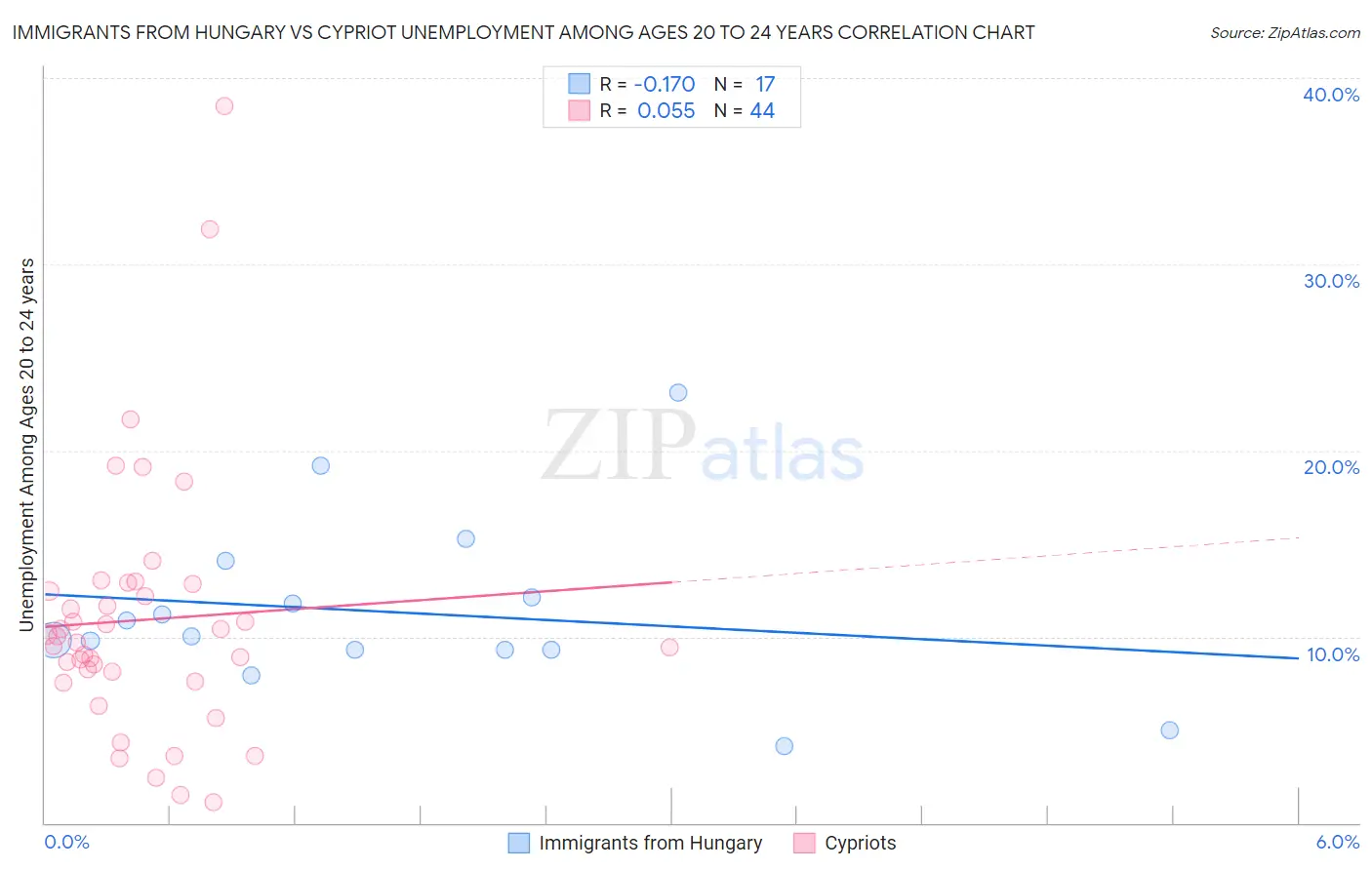 Immigrants from Hungary vs Cypriot Unemployment Among Ages 20 to 24 years