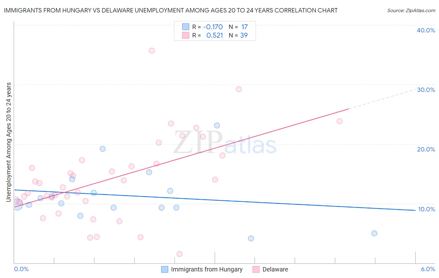 Immigrants from Hungary vs Delaware Unemployment Among Ages 20 to 24 years