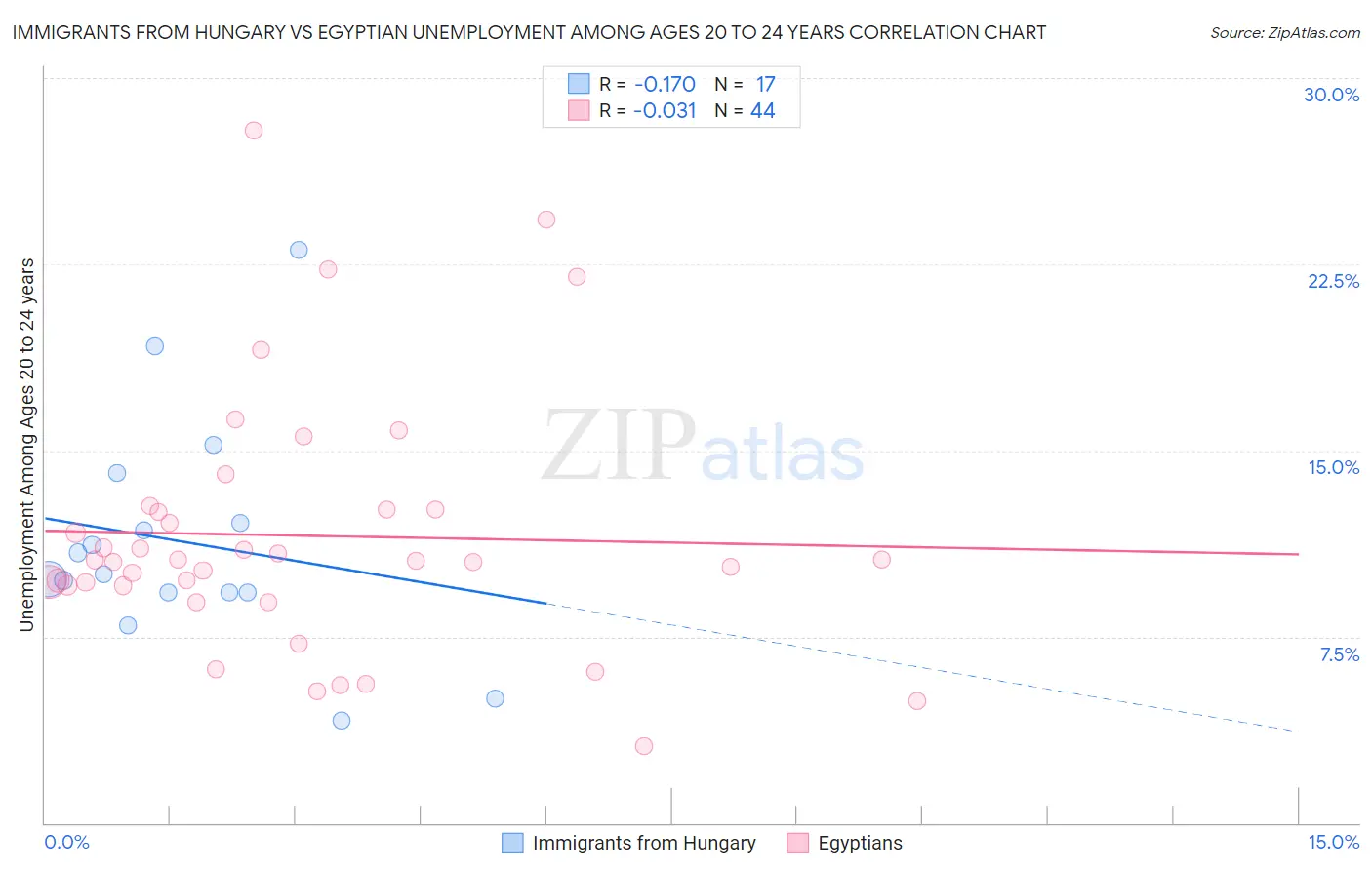 Immigrants from Hungary vs Egyptian Unemployment Among Ages 20 to 24 years