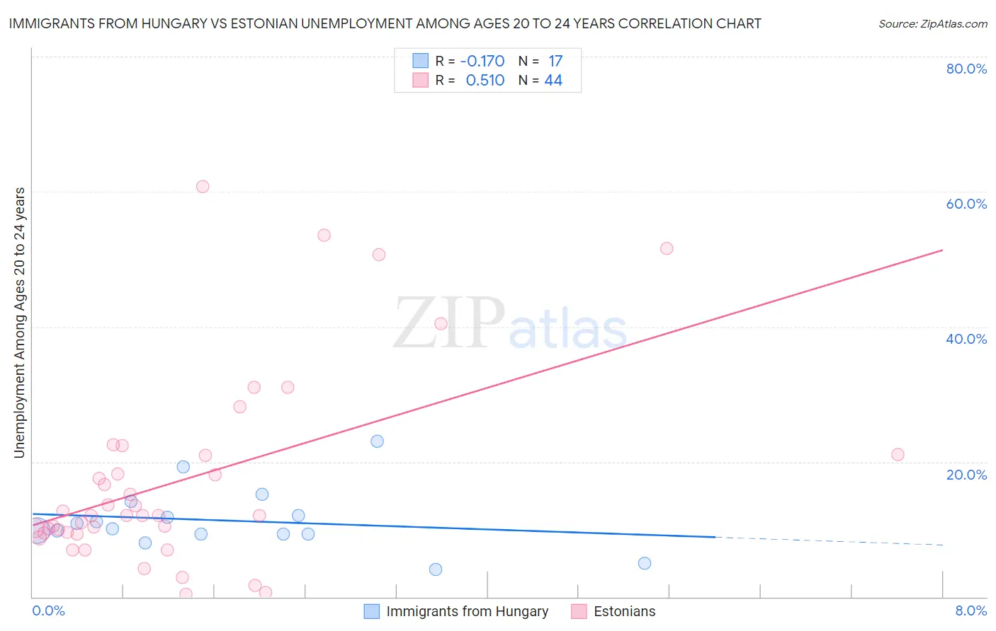 Immigrants from Hungary vs Estonian Unemployment Among Ages 20 to 24 years