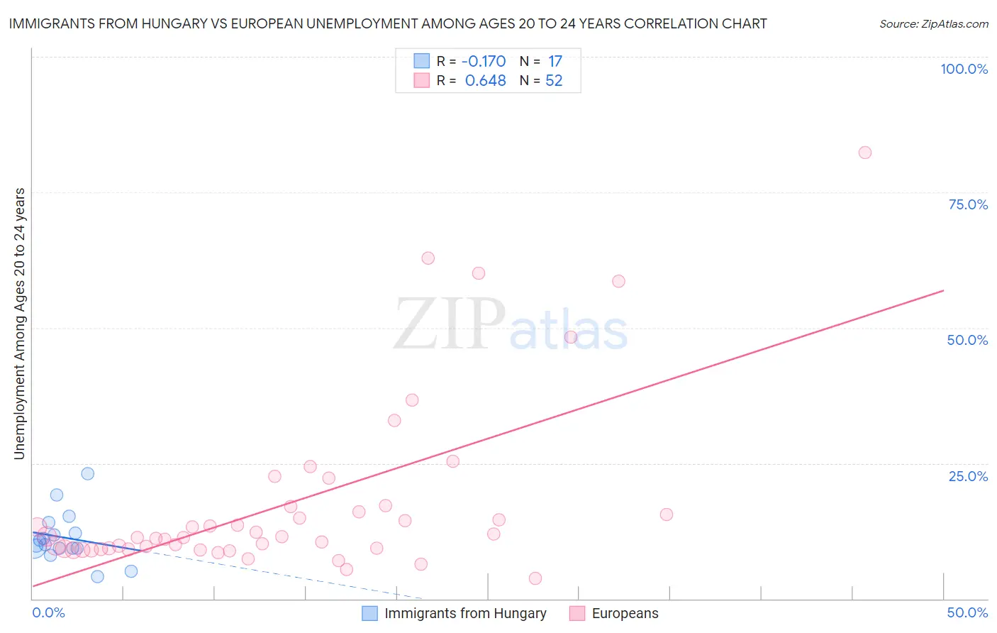 Immigrants from Hungary vs European Unemployment Among Ages 20 to 24 years