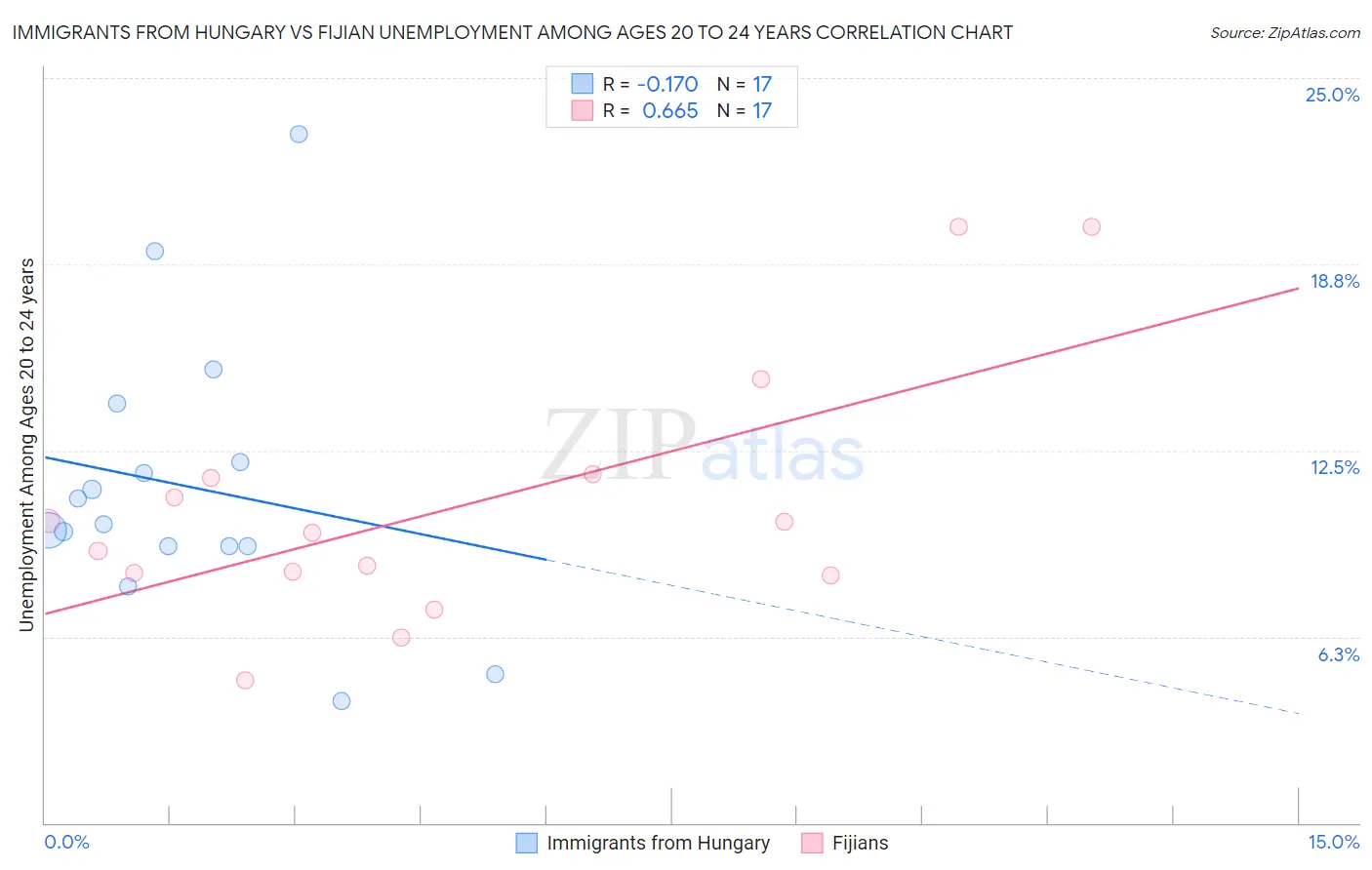 Immigrants from Hungary vs Fijian Unemployment Among Ages 20 to 24 years