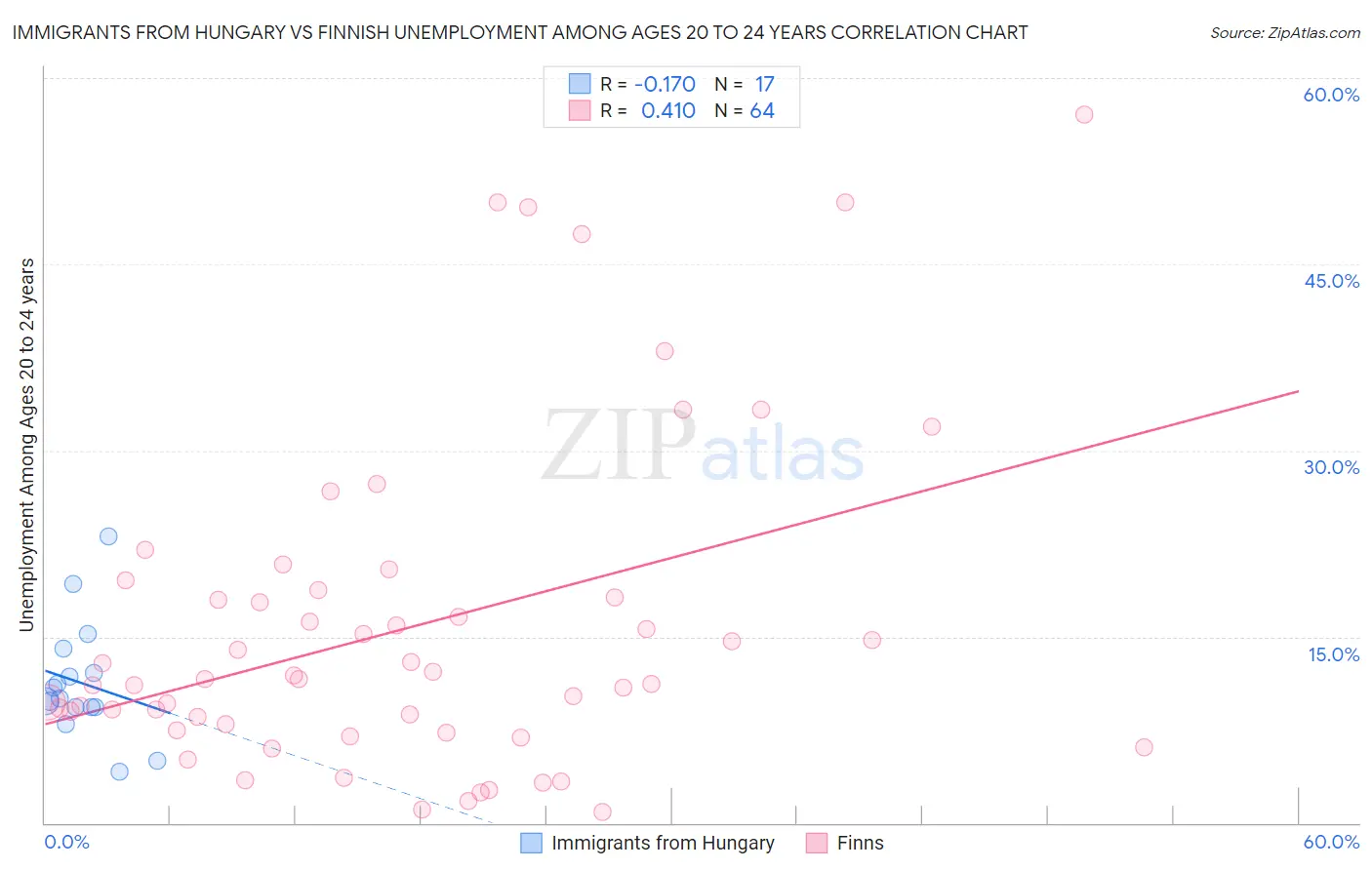 Immigrants from Hungary vs Finnish Unemployment Among Ages 20 to 24 years