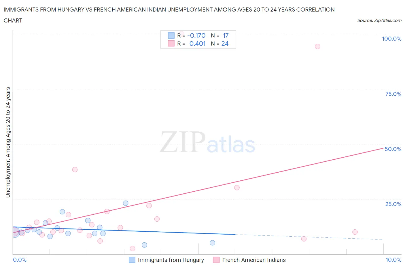 Immigrants from Hungary vs French American Indian Unemployment Among Ages 20 to 24 years