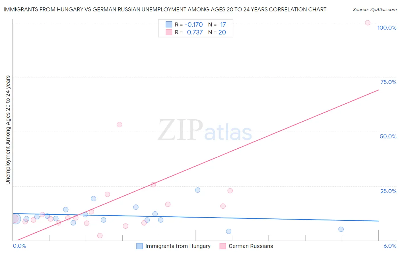 Immigrants from Hungary vs German Russian Unemployment Among Ages 20 to 24 years