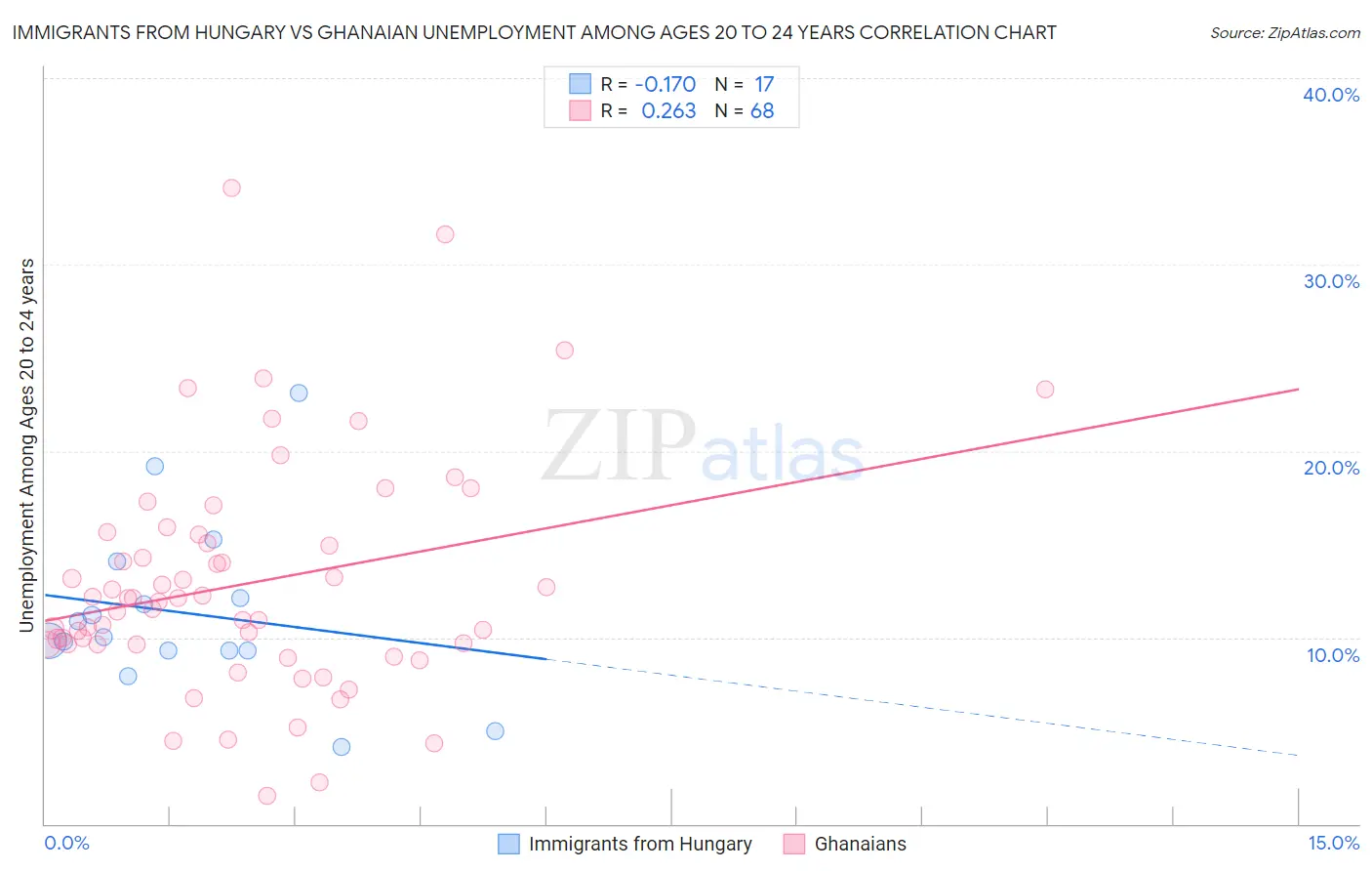 Immigrants from Hungary vs Ghanaian Unemployment Among Ages 20 to 24 years