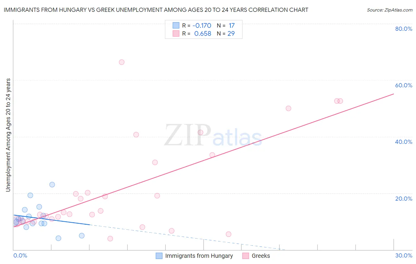 Immigrants from Hungary vs Greek Unemployment Among Ages 20 to 24 years