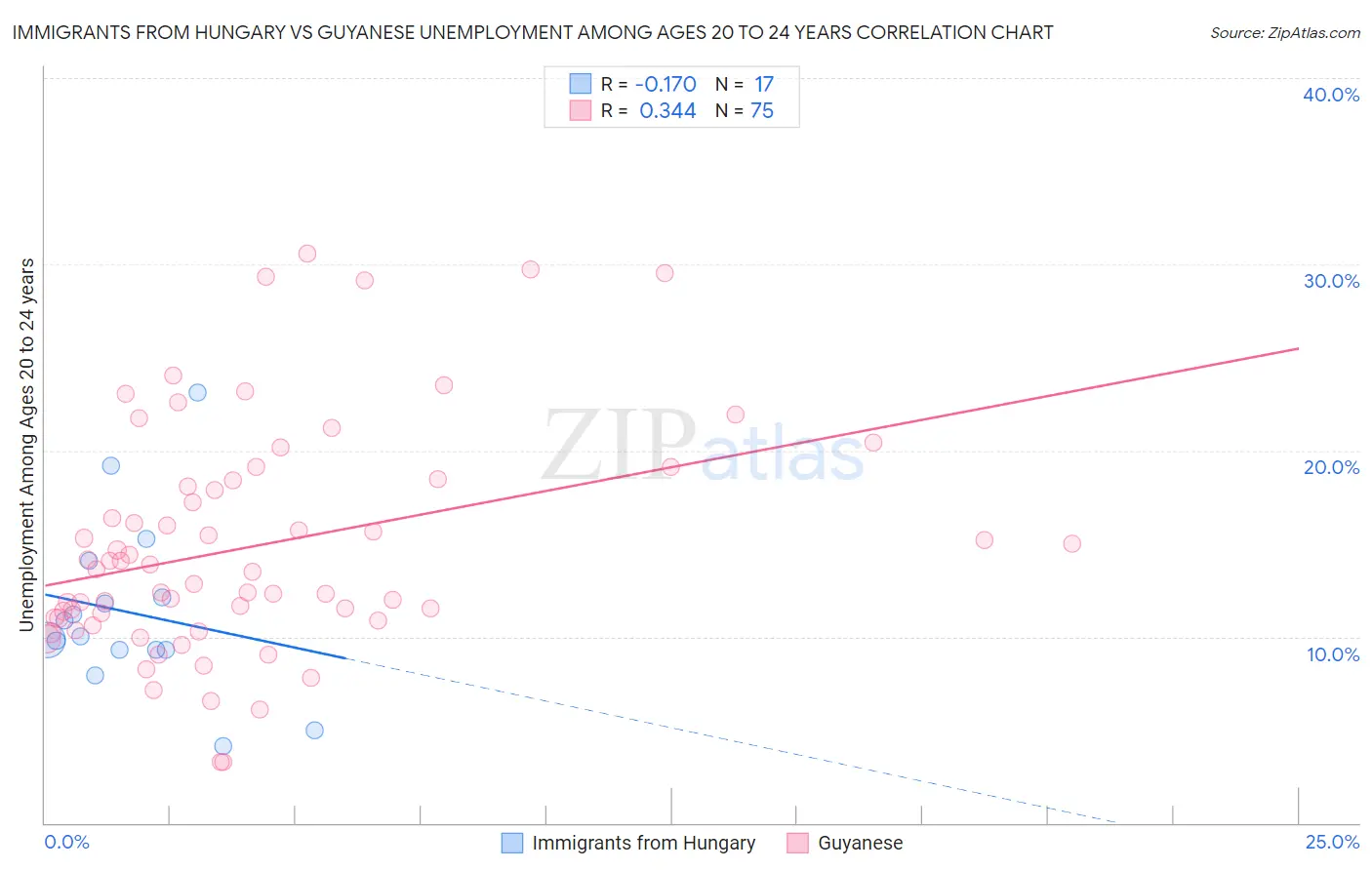 Immigrants from Hungary vs Guyanese Unemployment Among Ages 20 to 24 years
