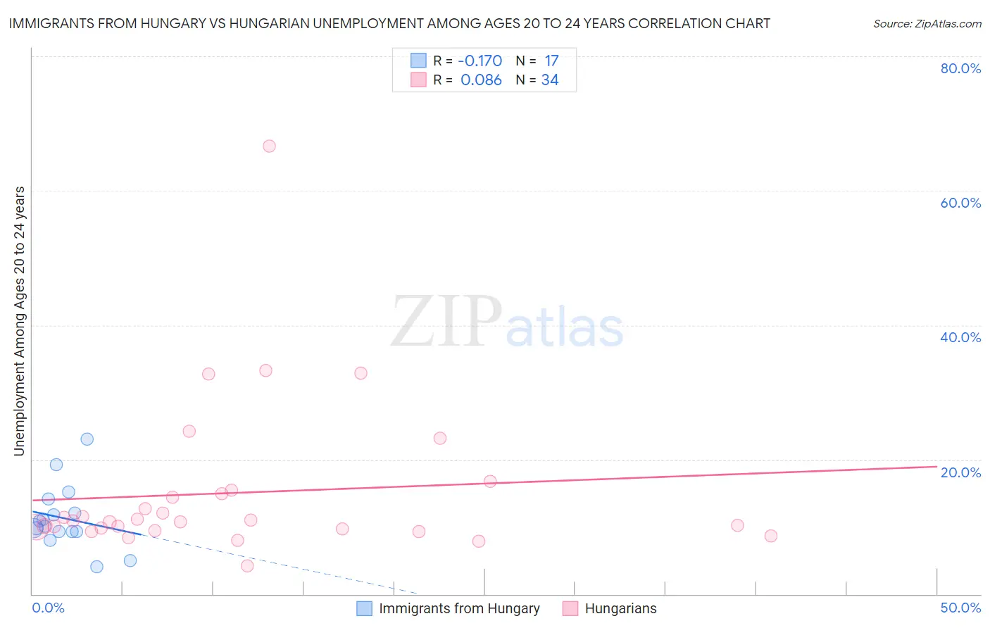 Immigrants from Hungary vs Hungarian Unemployment Among Ages 20 to 24 years