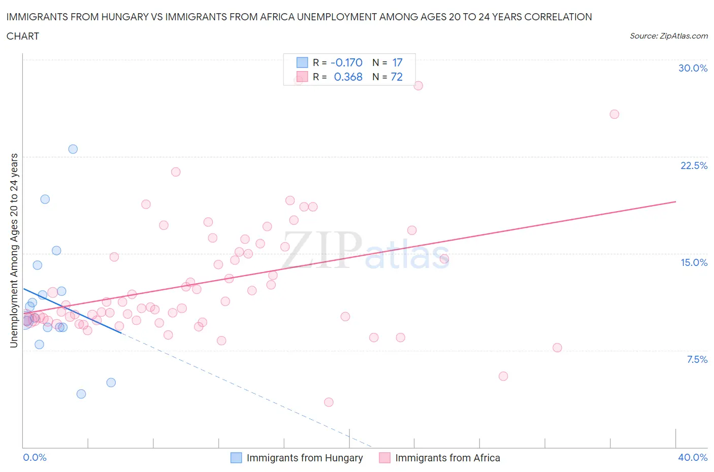Immigrants from Hungary vs Immigrants from Africa Unemployment Among Ages 20 to 24 years