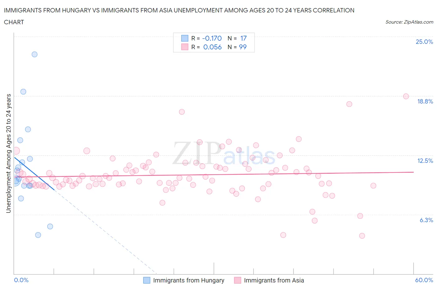 Immigrants from Hungary vs Immigrants from Asia Unemployment Among Ages 20 to 24 years