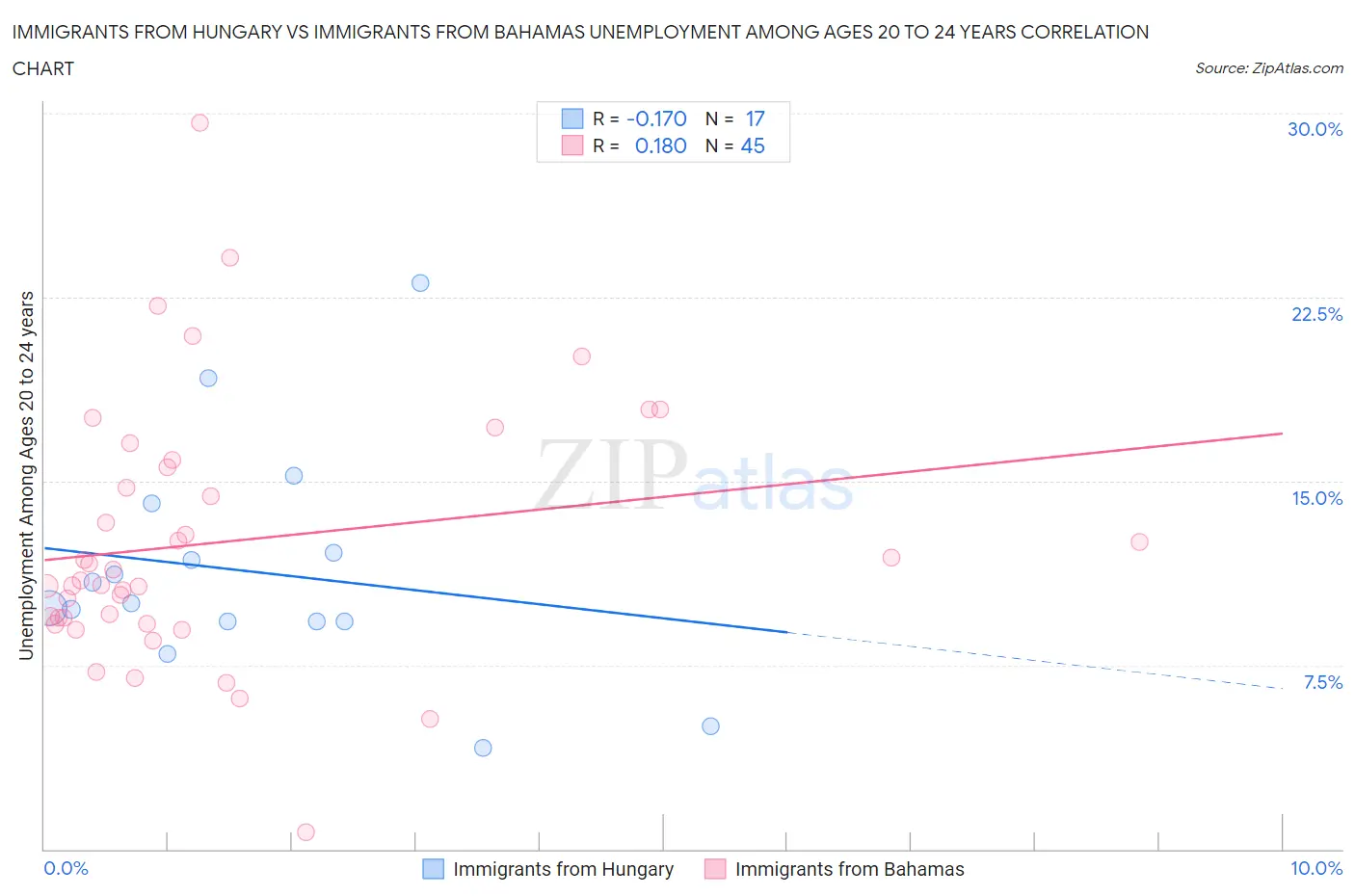 Immigrants from Hungary vs Immigrants from Bahamas Unemployment Among Ages 20 to 24 years