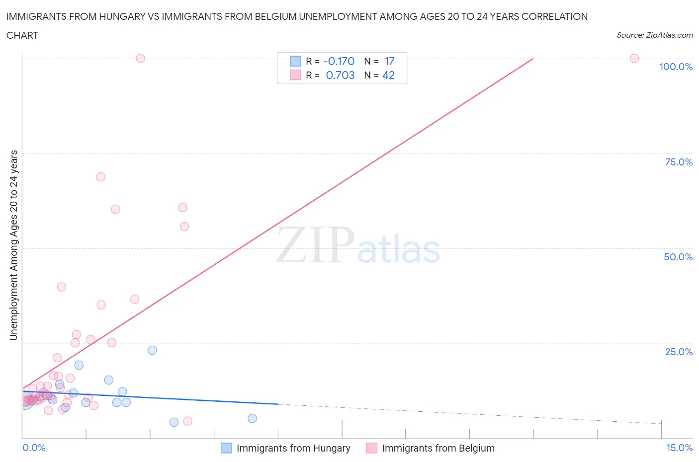 Immigrants from Hungary vs Immigrants from Belgium Unemployment Among Ages 20 to 24 years