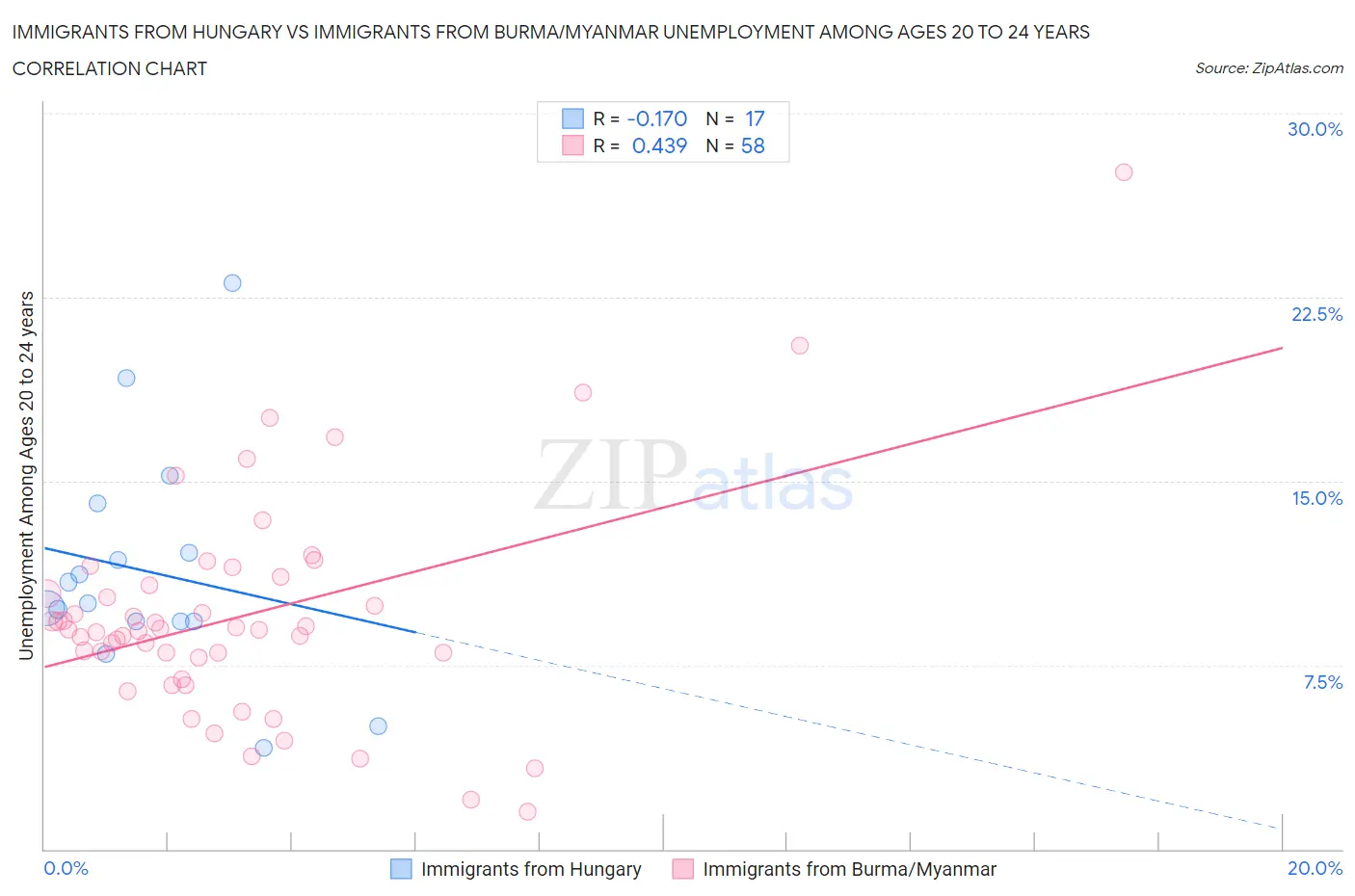 Immigrants from Hungary vs Immigrants from Burma/Myanmar Unemployment Among Ages 20 to 24 years