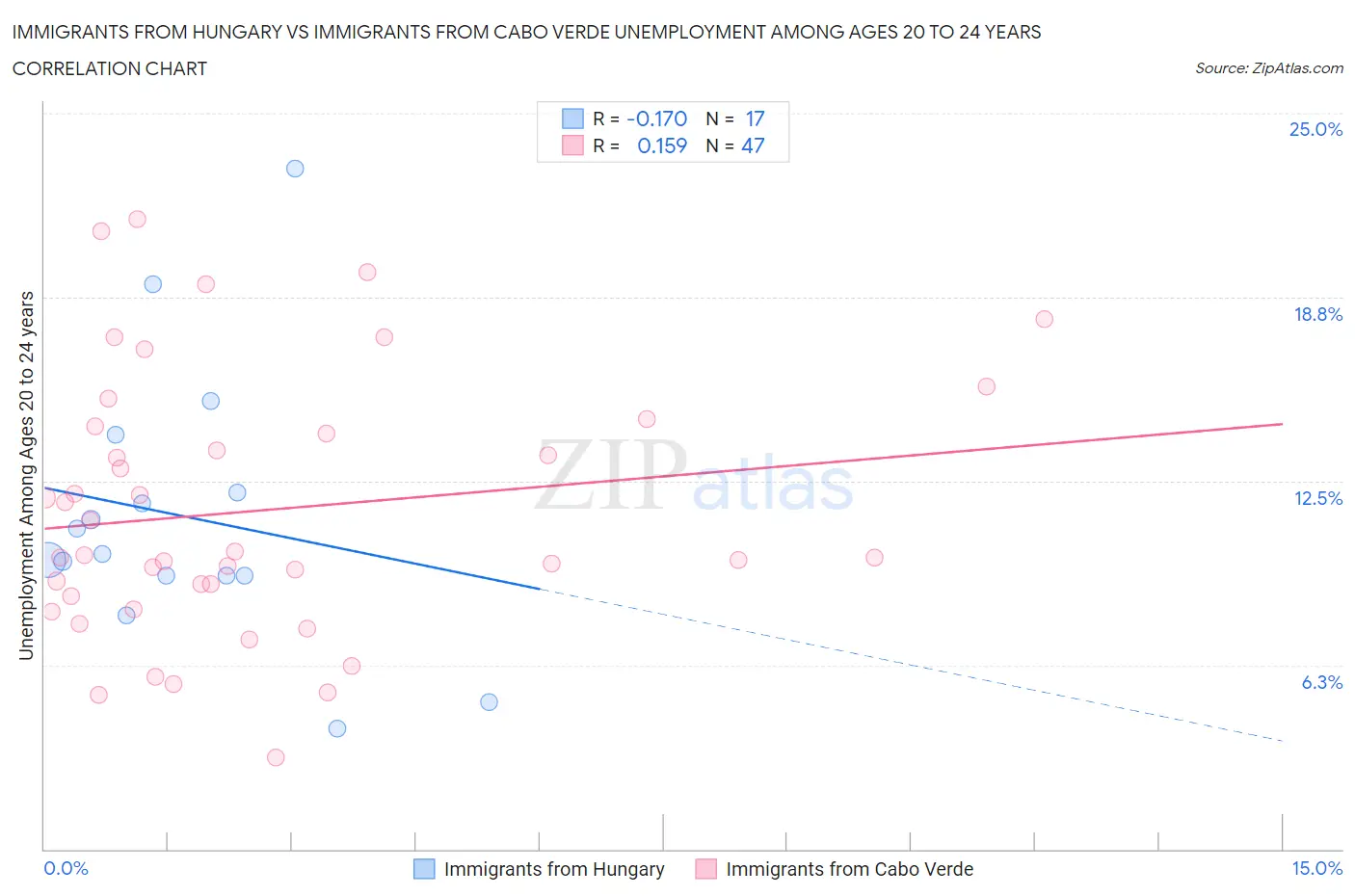 Immigrants from Hungary vs Immigrants from Cabo Verde Unemployment Among Ages 20 to 24 years