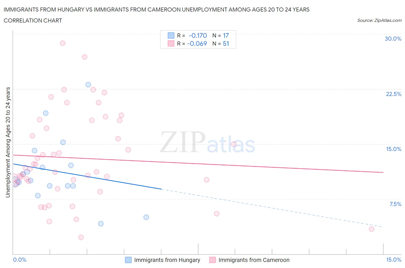 Immigrants from Hungary vs Immigrants from Cameroon Unemployment Among Ages 20 to 24 years